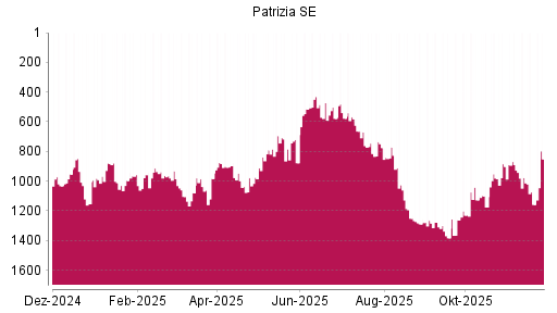 BOTSI®-Advisor Abstufung Patrizia SE von Rang 931 auf ...