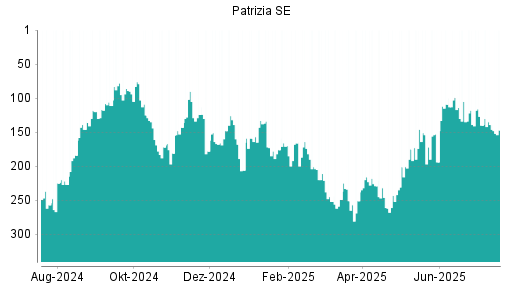 BOTSI®-Advisor Abstufung Patrizia SE von Rang 139 auf ...
