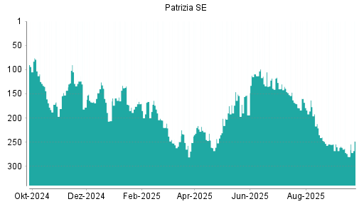 BOTSI®-Advisor Abstufung Patrizia SE von Rang 254 auf ...
