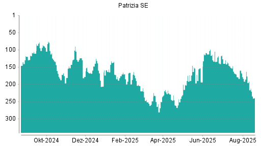 BOTSI®-Advisor Abstufung Patrizia SE von Rang 163 auf ...