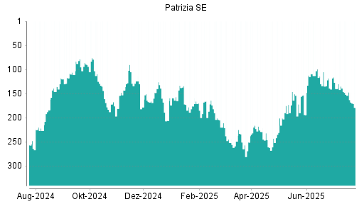BOTSI®-Advisor Abstufung Patrizia SE von Rang 139 auf ...