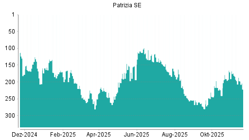BOTSI®-Advisor Hochstufung Patrizia SE von Rang 280 auf ...