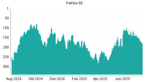 BOTSI®-Advisor Abstufung Patrizia SE von Rang 147 auf ...
