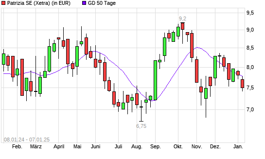 Patrizia Immobilien-Aktie unter 50-Tage-Linie