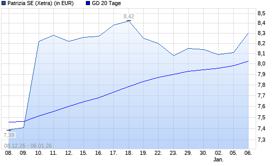 Patrizia SE-Aktie &uuml;ber 20-Tage-Linie
