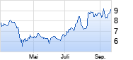 Tracker Zertifikat auf Best of Lithium [alphabeta access products ltd] Chart