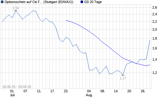 Chart