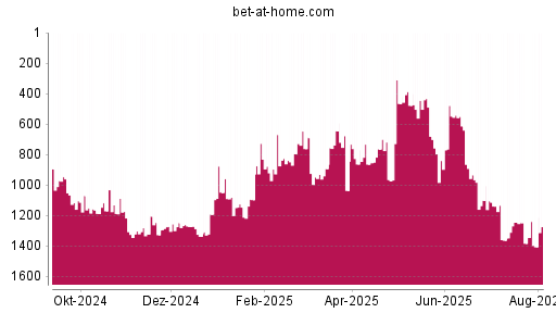 BOTSI®-Advisor Abstufung bet-at-home.com von Rang 465 auf ...