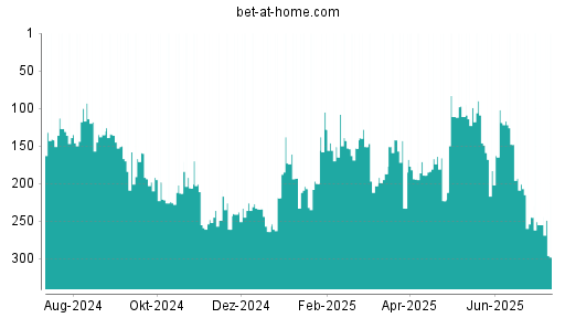BOTSI®-Advisor Abstufung bet-at-home.com von Rang 245 auf ...