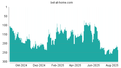 BOTSI®-Advisor Hochstufung bet-at-home.com von Rang 114 auf Rang 80