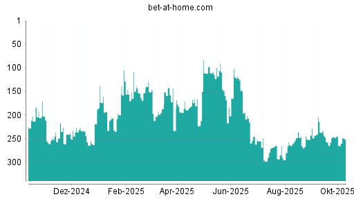 BOTSI®-Advisor Abstufung bet-at-home.com von Rang 246 auf ... BOTSI®-Advisor Abstufung bet-at-home.com von Rang 246 auf ...