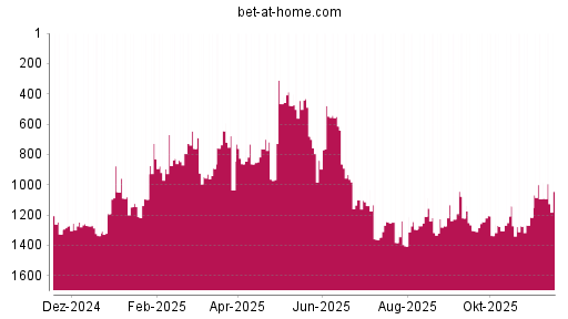 BOTSI®-Advisor Hochstufung bet-at-home.com von Rang 892 auf ...