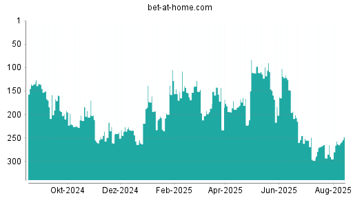 BOTSI®-Advisor Hochstufung bet-at-home.com von Rang 263 auf ...