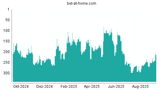 BOTSI®-Advisor Abstufung bet-at-home.com von Rang 245 auf ...