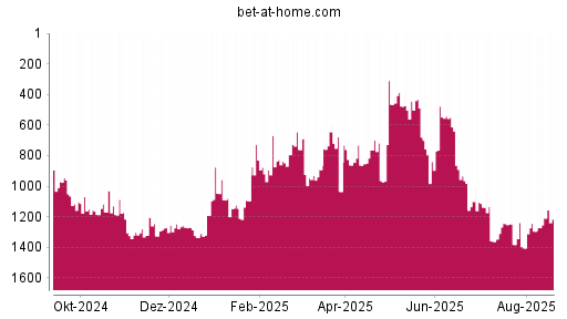 BOTSI®-Advisor Hochstufung bet-at-home.com von Rang 477 auf ...