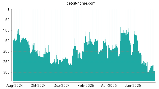 BOTSI®-Advisor Hochstufung bet-at-home.com von Rang 298 auf ...