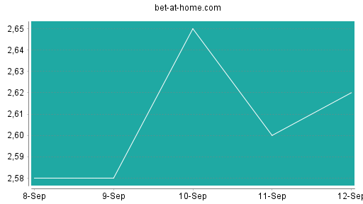 BOTSI®-Advisor Hochstufung bet-at-home.com von Rang 266 auf ...