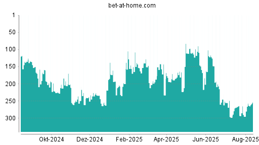 BOTSI®-Advisor Hochstufung bet-at-home.com von Rang 295 auf ...