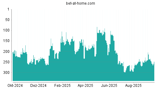 BOTSI®-Advisor Abstufung bet-at-home.com von Rang 237 auf ...