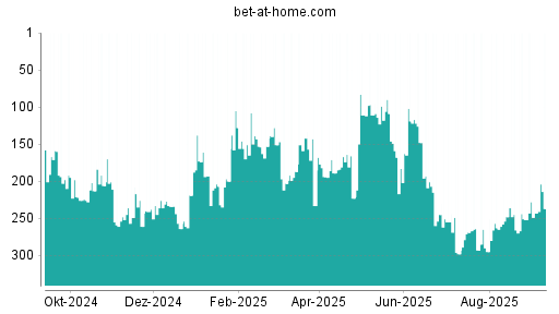 BOTSI®-Advisor Abstufung bet-at-home.com von Rang 245 auf ...