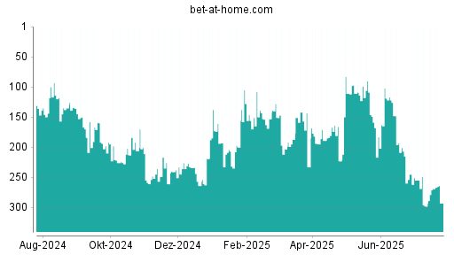 BOTSI®-Advisor Abstufung bet-at-home.com von Rang 269 auf ...