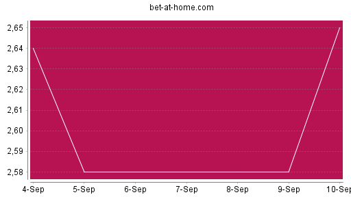 BOTSI®-Advisor Abstufung bet-at-home.com von Rang 1069 auf ...