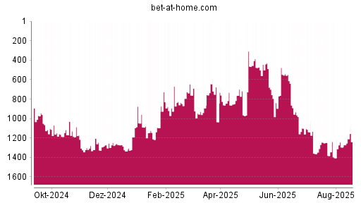 BOTSI®-Advisor Abstufung bet-at-home.com von Rang 1321 auf ...
