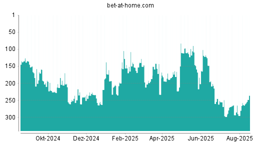 BOTSI®-Advisor Hochstufung bet-at-home.com von Rang 263 auf ...