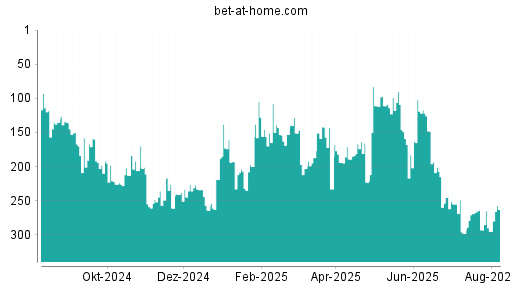 BOTSI®-Advisor Hochstufung bet-at-home.com von Rang 295 auf ...