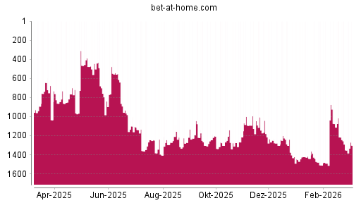 BOTSI®-Advisor Abstufung bet-at-home.com von Rang 444 auf ...