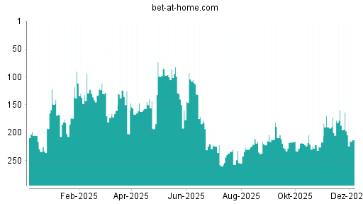 BOTSI®-Advisor Hochstufung bet-at-home.com von Rang 305 auf Rang 303
