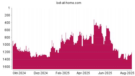 BOTSI®-Advisor Abstufung bet-at-home.com von Rang 1080 auf ...