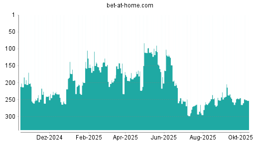 BOTSI®-Advisor Abstufung bet-at-home.com von Rang 293 auf ...