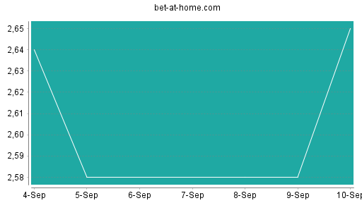 BOTSI®-Advisor Abstufung bet-at-home.com von Rang 248 auf ...