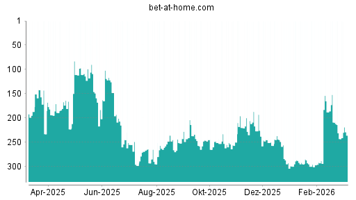 BOTSI®-Advisor Hochstufung bet-at-home.com von Rang 298 auf ...
