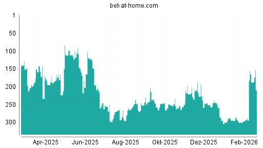 BOTSI®-Advisor Abstufung bet-at-home.com von Rang 245 auf ...