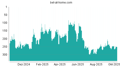 BOTSI®-Advisor Abstufung bet-at-home.com von Rang 248 auf ...