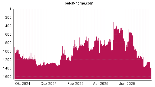 BOTSI®-Advisor Abstufung bet-at-home.com von Rang 763 auf ...