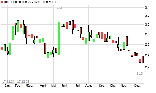 bet-at-home.com-Aktie mit neuem 6-Monats-Tief