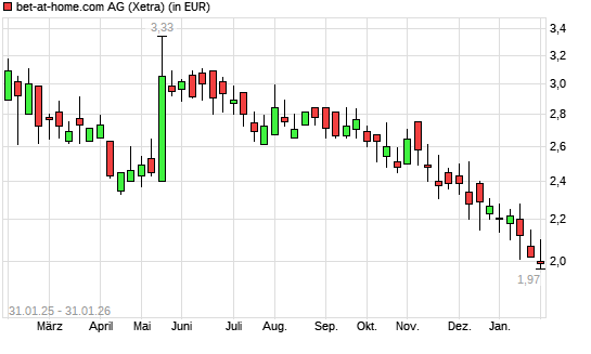 bet-at-home.com-Aktie mit neuem 10-Jahres-Tief