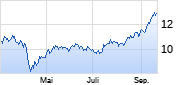 Tracker Zertifikat auf WANT NTR [alphabeta access products ltd] Chart