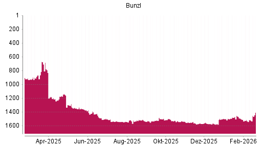 BOTSI®-Advisor Hochstufung Bunzl von Rang 1523 auf ...