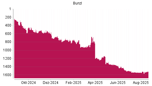BOTSI®-Advisor Abstufung Bunzl von Rang 573 auf ...
