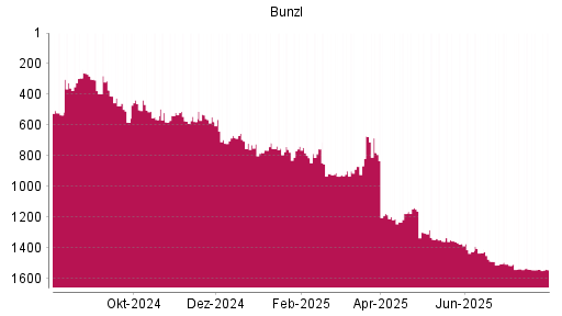 BOTSI®-Advisor Abstufung Bunzl von Rang 1540 auf ...
