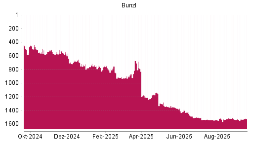 BOTSI®-Advisor Hochstufung Bunzl von Rang 1534 auf ...