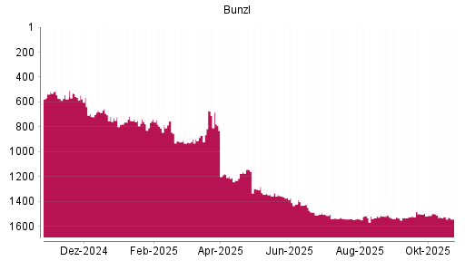 BOTSI®-Advisor Hochstufung Bunzl von Rang 1534 auf ...