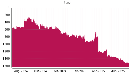 BOTSI®-Advisor Abstufung Bunzl von Rang 667 auf ...