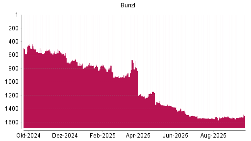 BOTSI®-Advisor Abstufung Bunzl von Rang 1540 auf ...