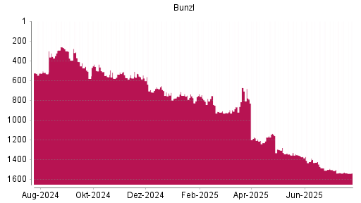 BOTSI®-Advisor Hochstufung Bunzl von Rang 695 auf ...
