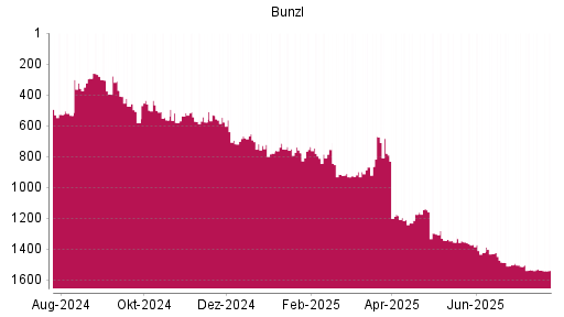 BOTSI®-Advisor Hochstufung Bunzl von Rang 899 auf ...